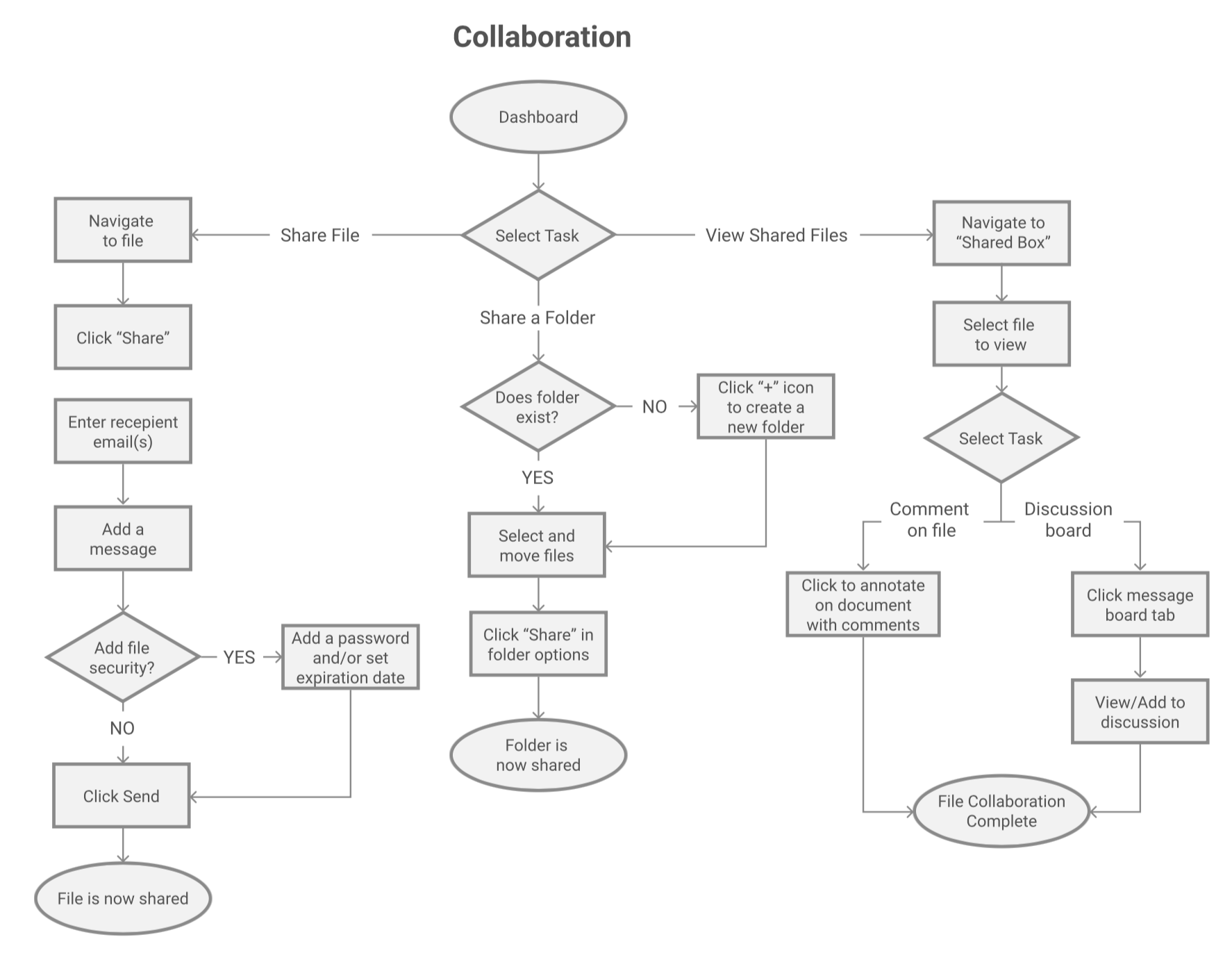 user-flow: collaboration