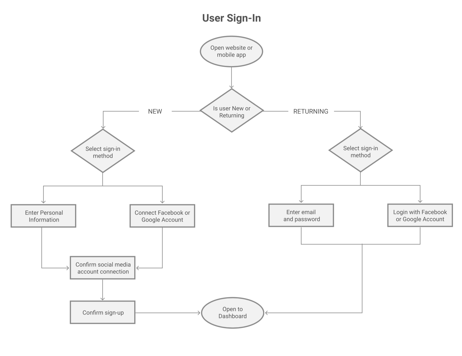 user-flow: sign-in